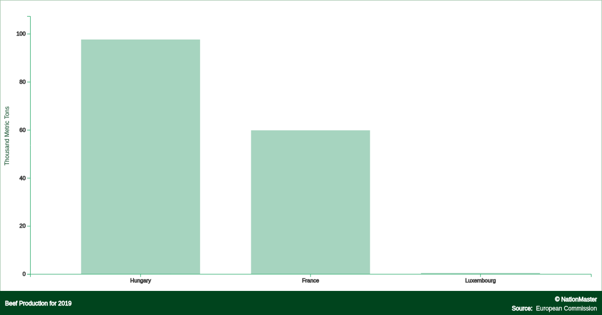 top-countries-for-beef-production