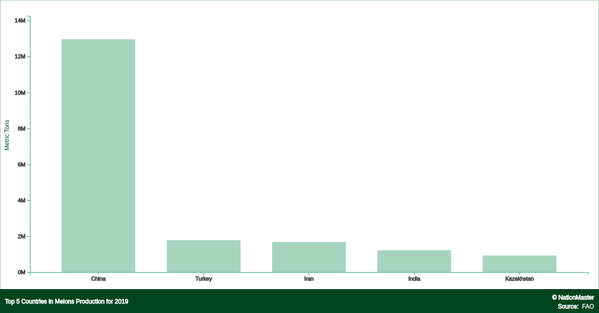 Top countries for Melons Production