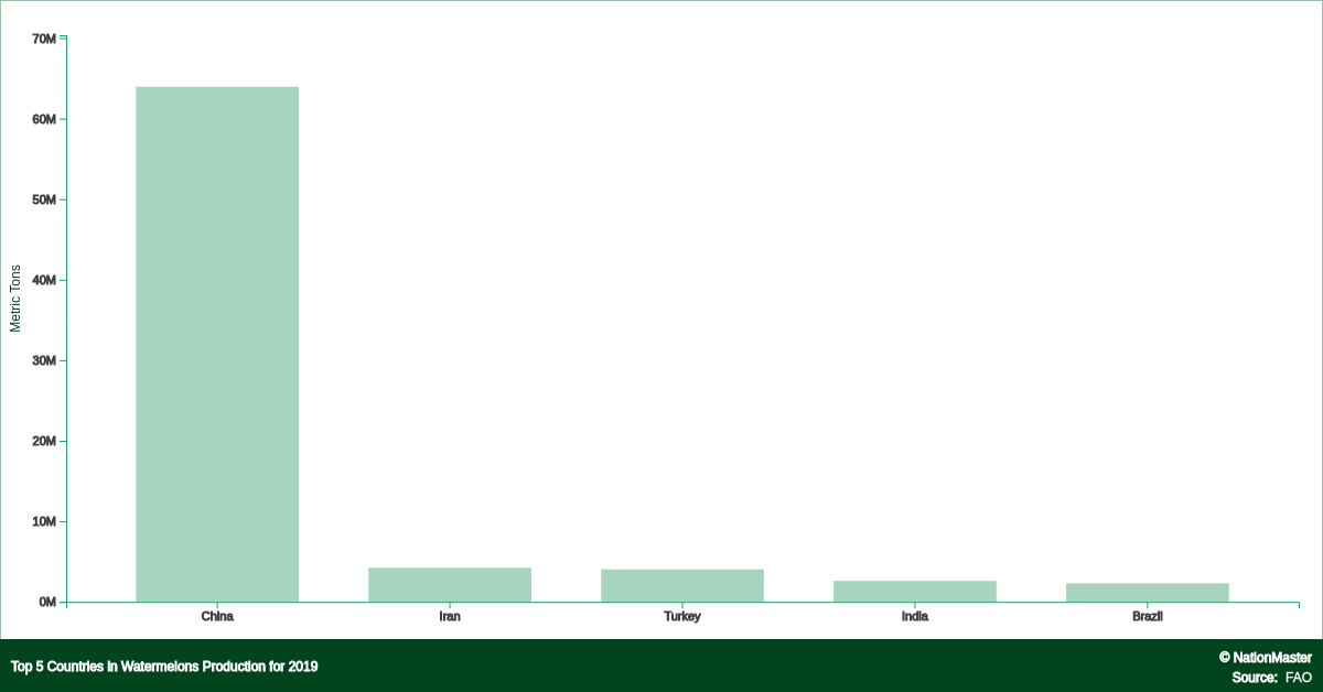 Top countries for Watermelons Production