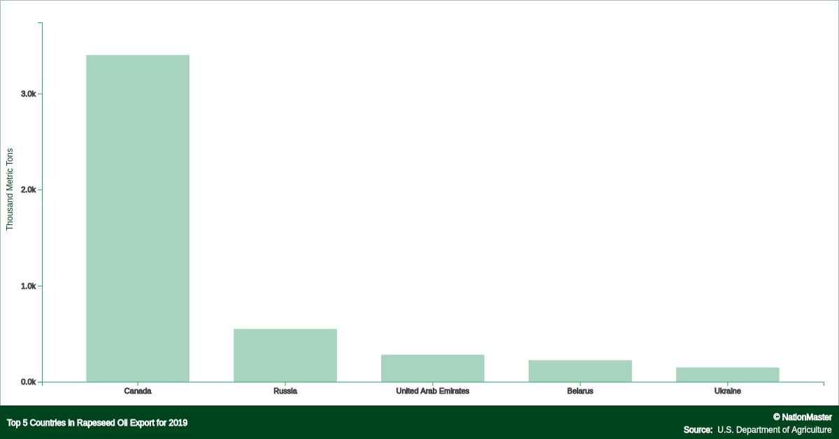 Top Countries For Rapeseed Oil Export