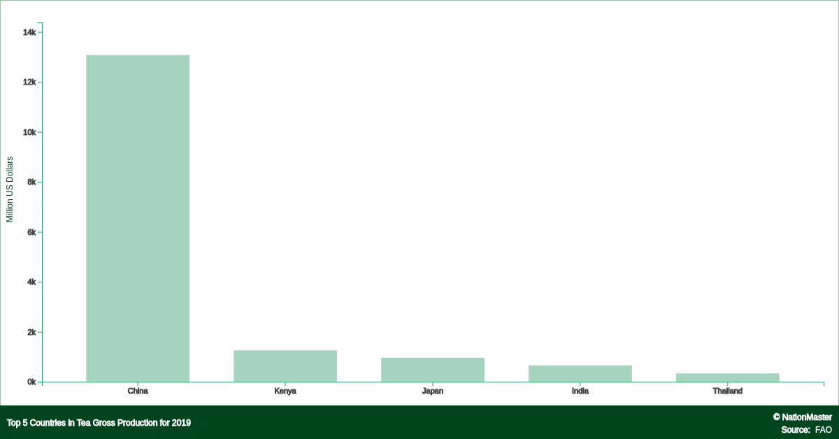 Top countries for Tea Gross Production