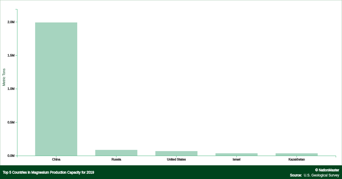 Top countries for Magnesium Production Capacity