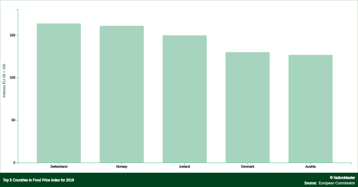 top-countries-for-food-price-index