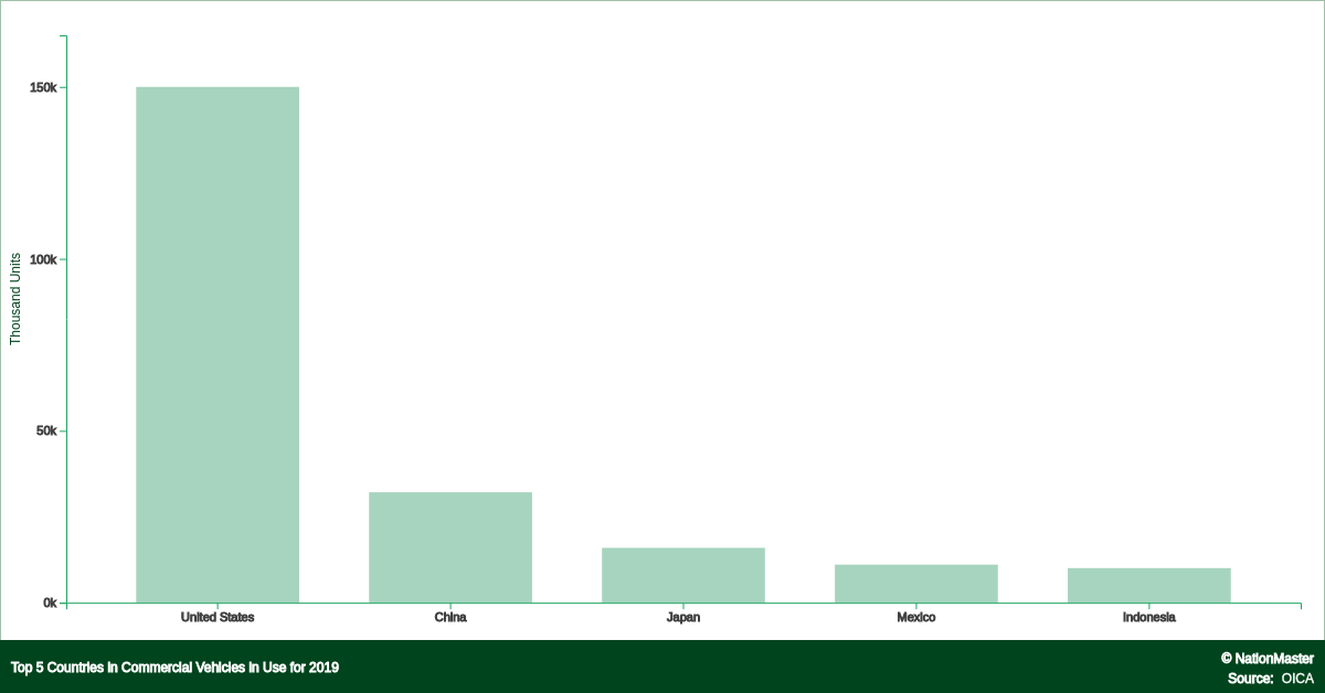 Top countries for Commercial Vehicles in Use