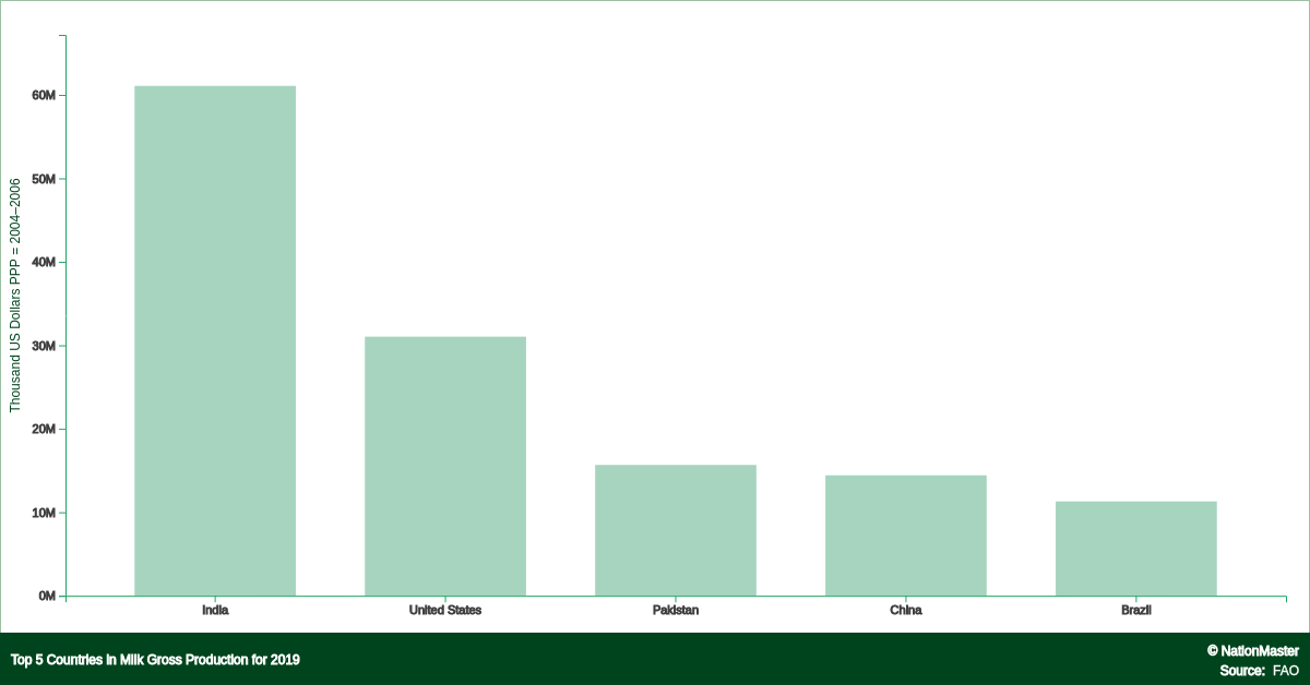 Top countries for Milk Gross Production