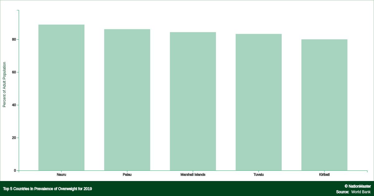 top-countries-for-prevalence-of-overweight