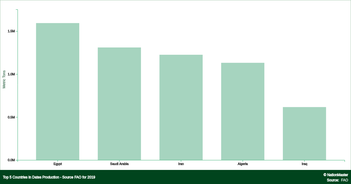 Top Countries For Dates Production Source FAO