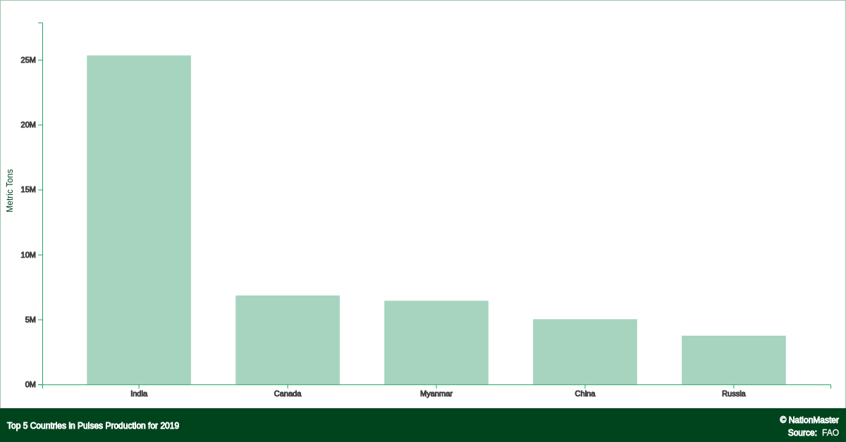 Top countries for Pulses Production