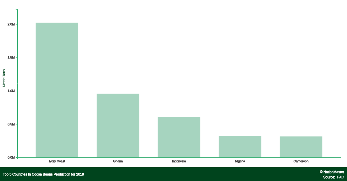 Top Countries For Cocoa Beans Production