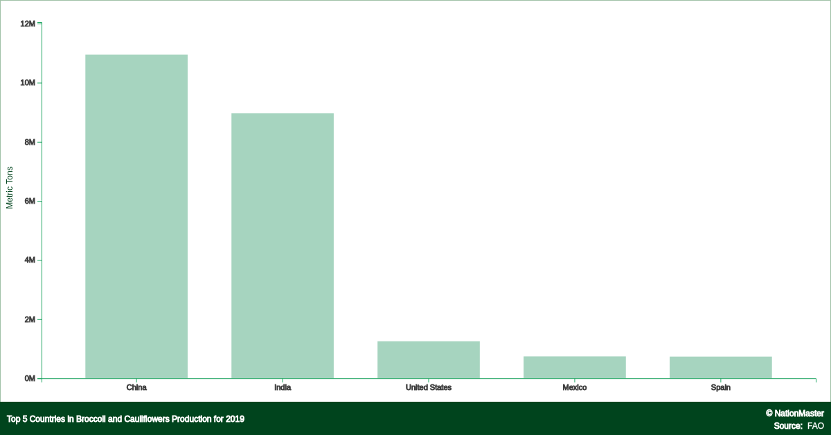 Top countries for Broccoli and Cauliflowers Production