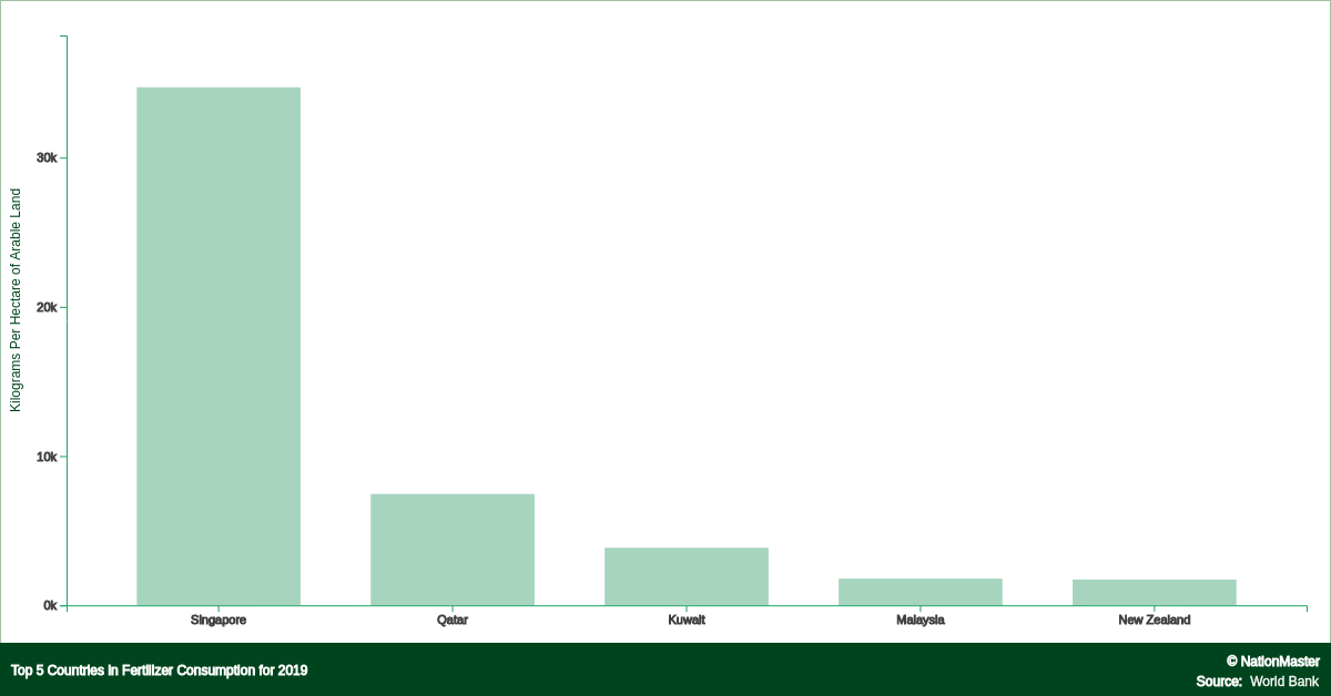 Top countries for Fertilizer Consumption