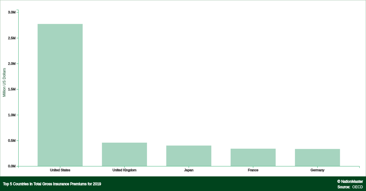 Top countries for Total Gross Insurance Premiums