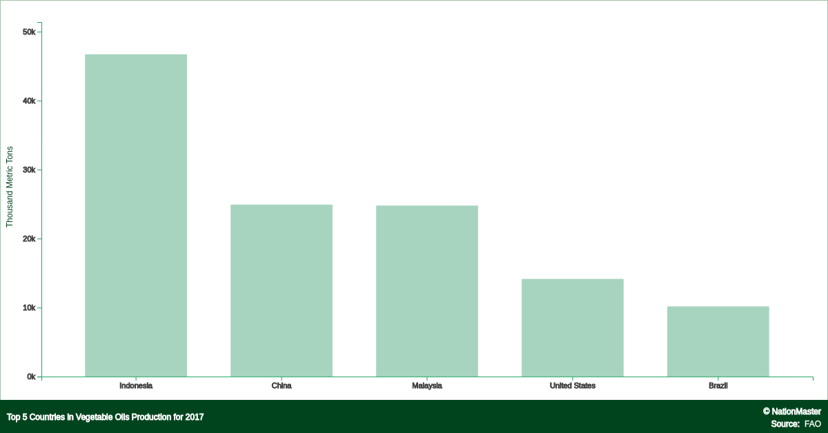 top-countries-for-vegetable-oils-production