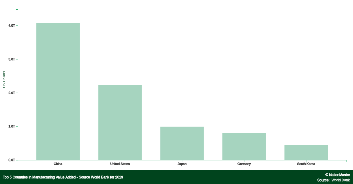 Top countries for Manufacturing Value Added - Source World Bank