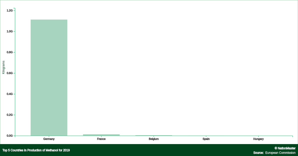 Top countries for Production of Methanol