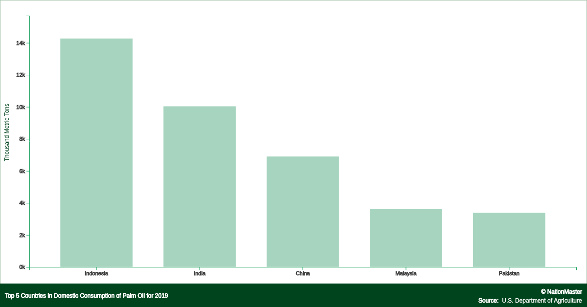 top-countries-for-domestic-consumption-of-palm-oil