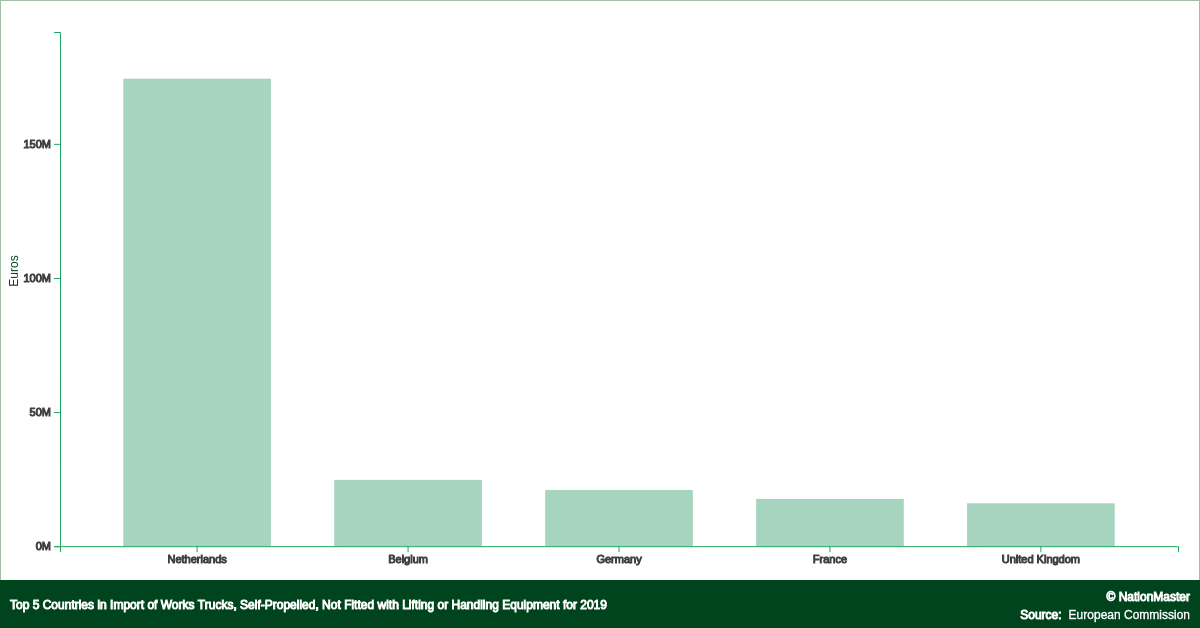 Import of Works Trucks, Self-Propelled, Not Fitted with Lifting or ...