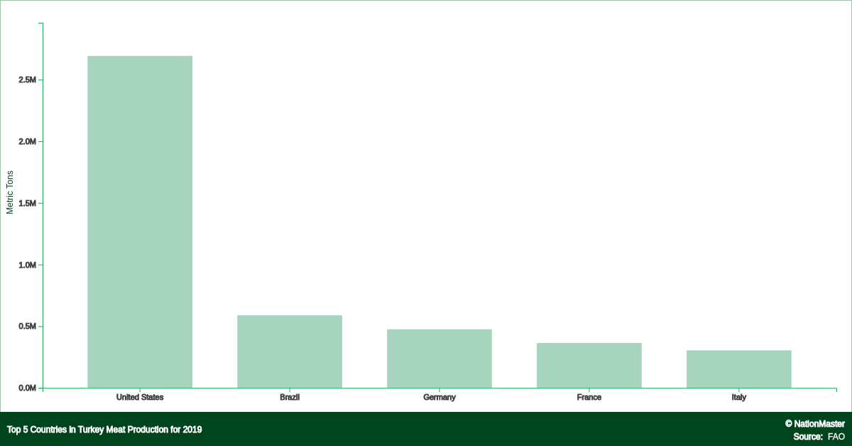 Top countries for Turkey Meat Production