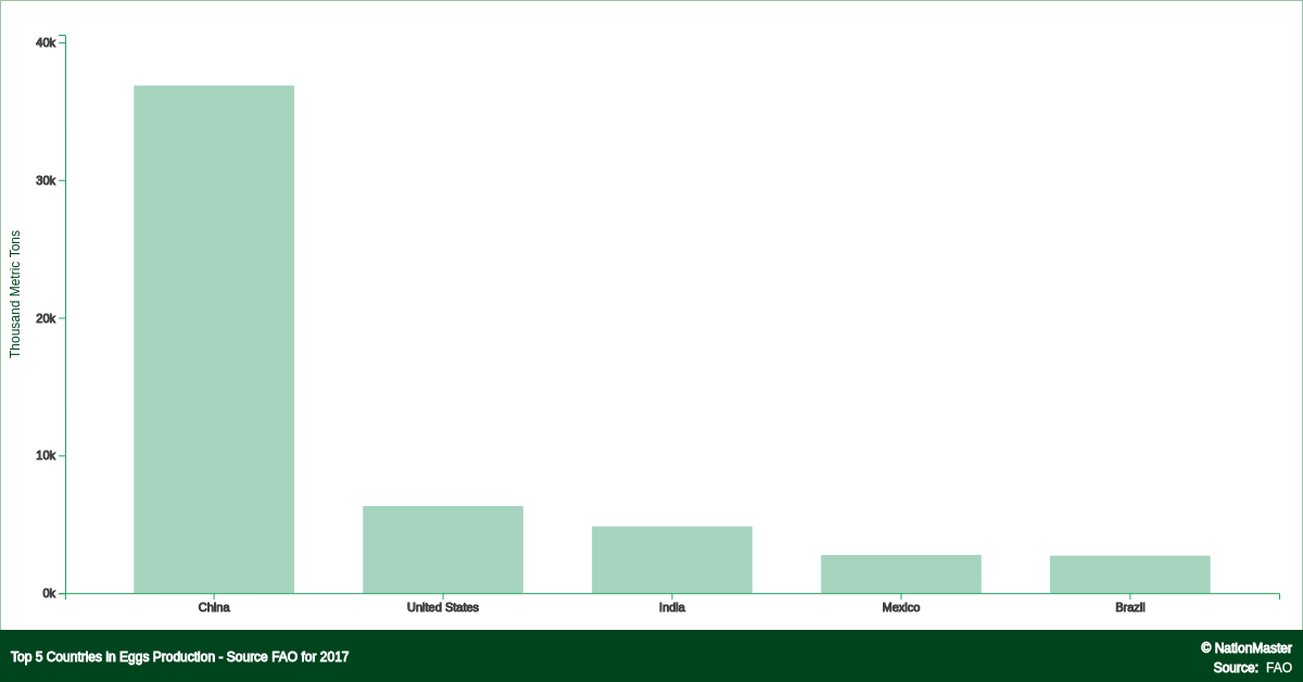 Top countries for Eggs Production - Source FAO