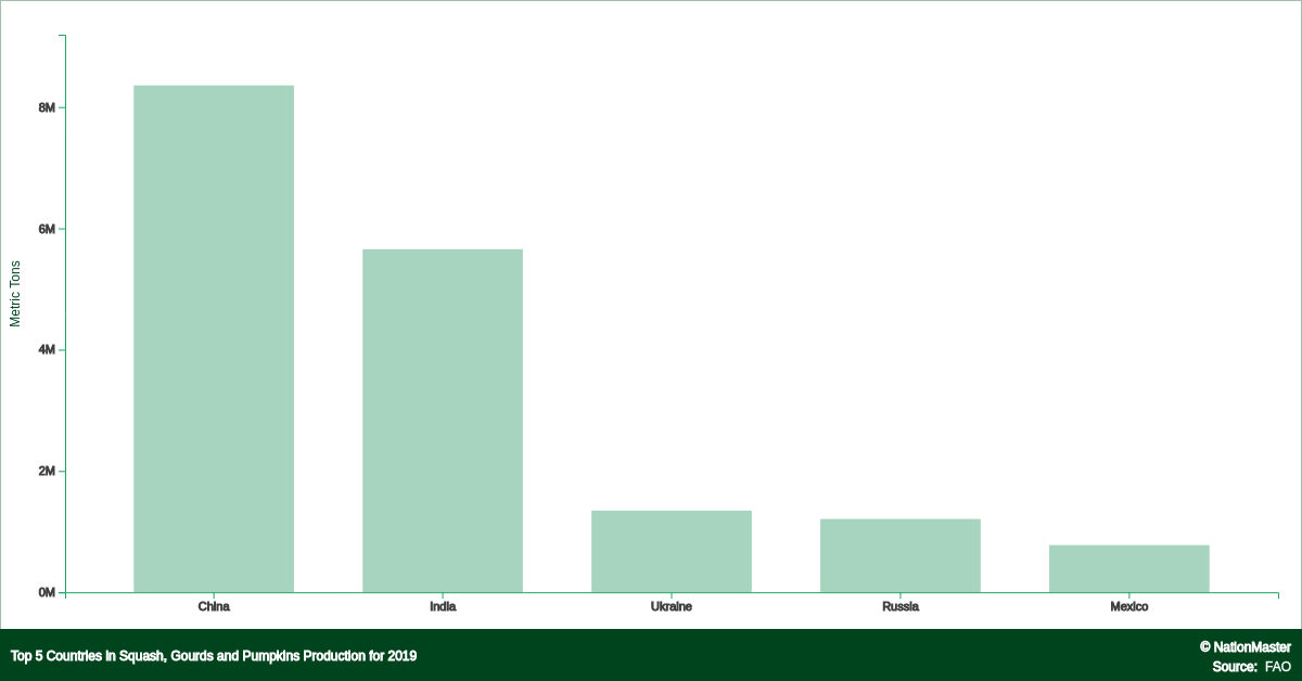 Top countries for Squash, Gourds and Pumpkins Production