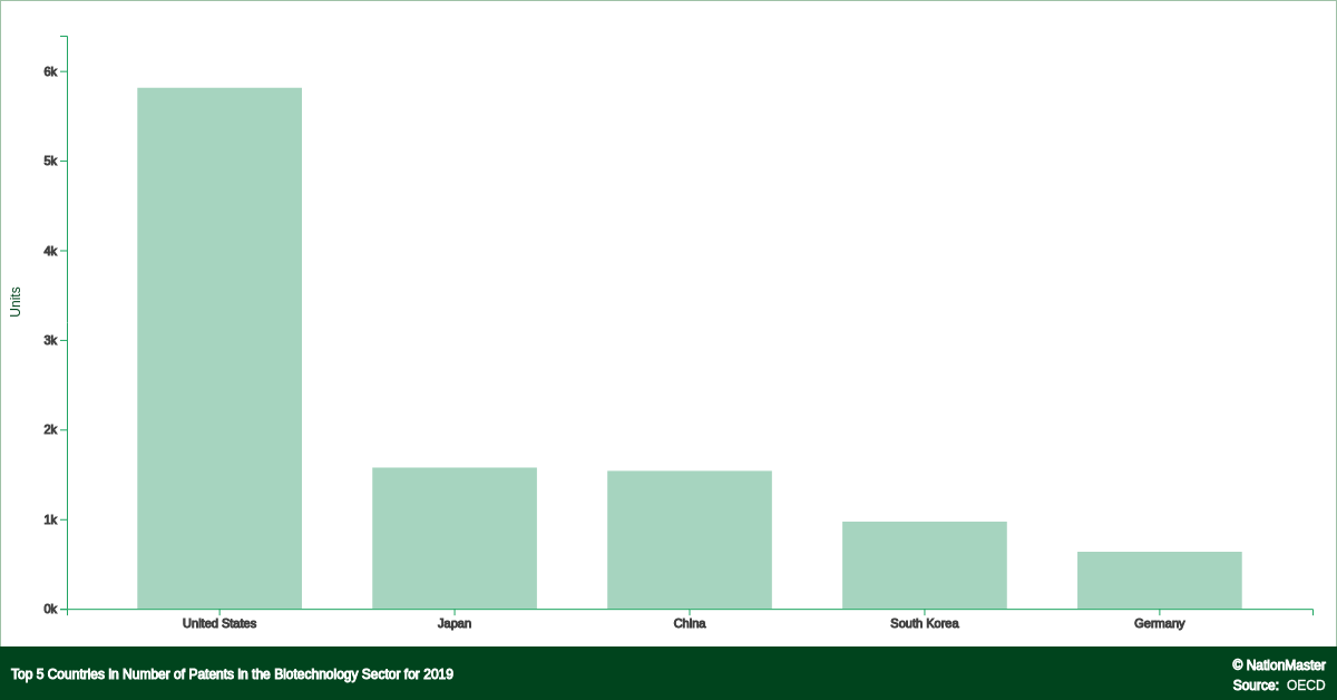 Top countries for Number of Patents in the Biotechnology Sector