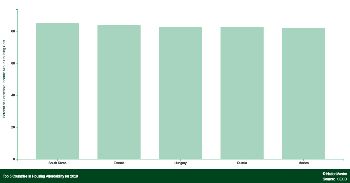 Top Countries For Housing Affordability