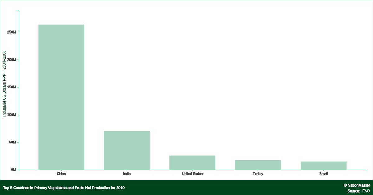 Top countries for Primary Vegetables and Fruits Net Production