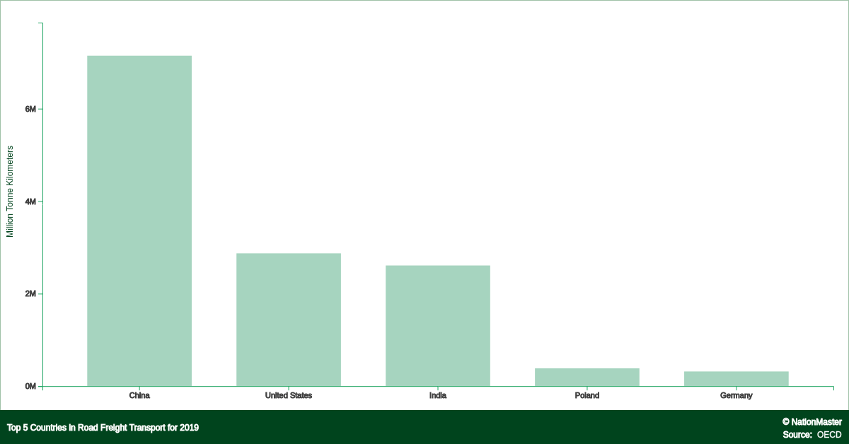 top-countries-for-road-freight-transport