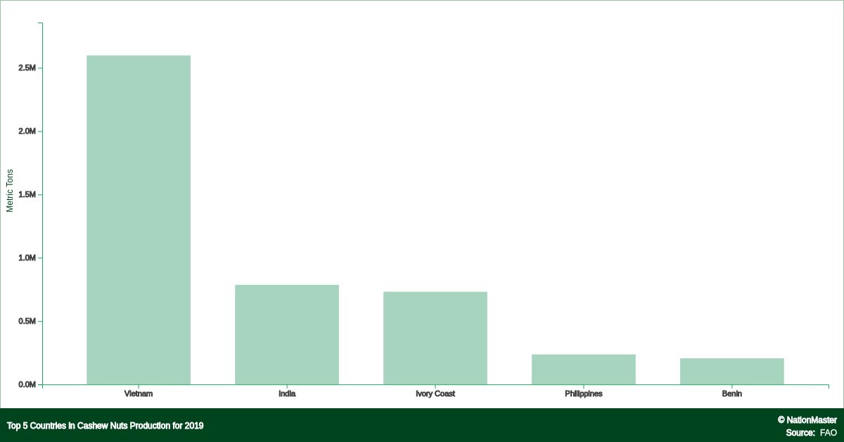 Top countries for Cashew Nuts Production