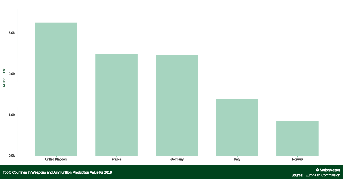 top-countries-for-weapons-and-ammunition-production-value