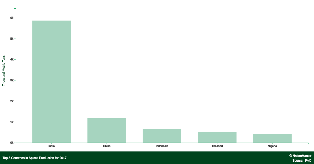 Top countries for Spices Production