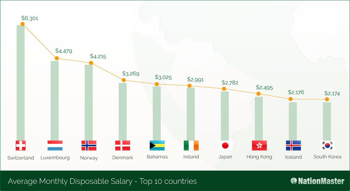 average disposable salary top countries