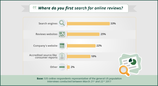 sites users consult for reviews