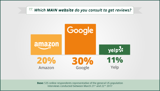 main sites users consult for reviews
