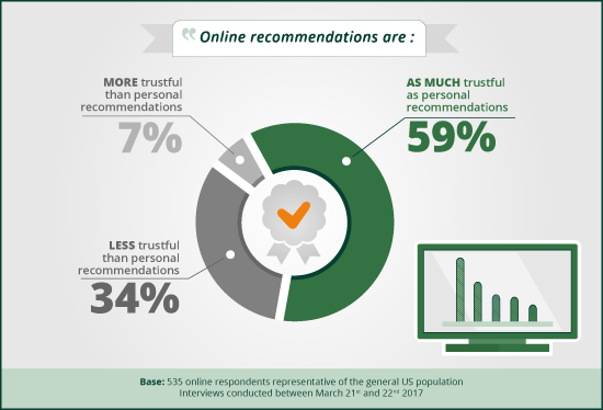 impact of online recommendations